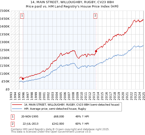 14, MAIN STREET, WILLOUGHBY, RUGBY, CV23 8BH: Price paid vs HM Land Registry's House Price Index