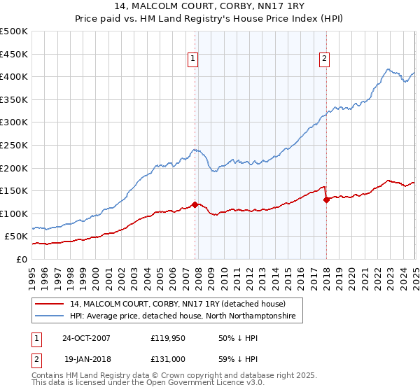 14, MALCOLM COURT, CORBY, NN17 1RY: Price paid vs HM Land Registry's House Price Index