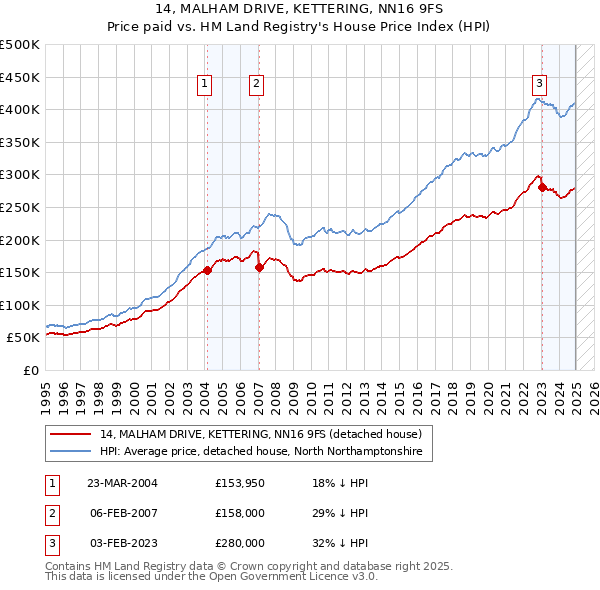14, MALHAM DRIVE, KETTERING, NN16 9FS: Price paid vs HM Land Registry's House Price Index