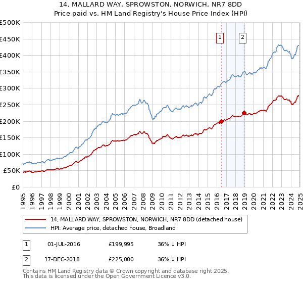 14, MALLARD WAY, SPROWSTON, NORWICH, NR7 8DD: Price paid vs HM Land Registry's House Price Index