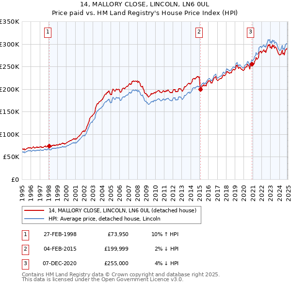 14, MALLORY CLOSE, LINCOLN, LN6 0UL: Price paid vs HM Land Registry's House Price Index