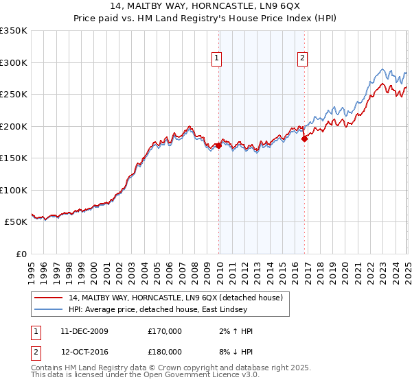 14, MALTBY WAY, HORNCASTLE, LN9 6QX: Price paid vs HM Land Registry's House Price Index