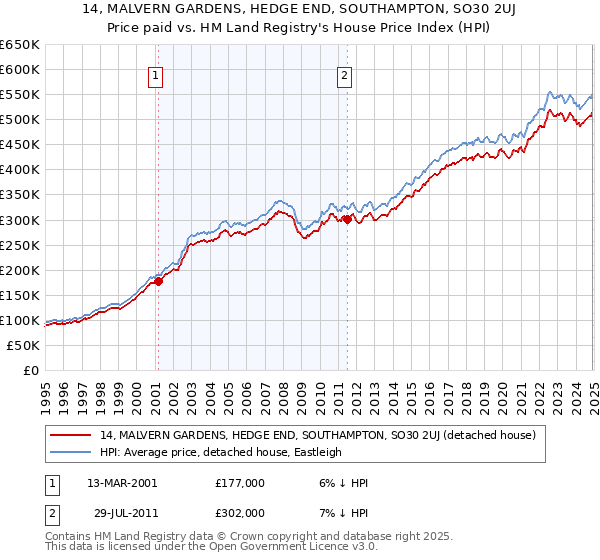 14, MALVERN GARDENS, HEDGE END, SOUTHAMPTON, SO30 2UJ: Price paid vs HM Land Registry's House Price Index