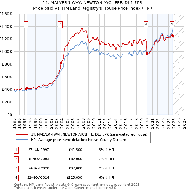14, MALVERN WAY, NEWTON AYCLIFFE, DL5 7PR: Price paid vs HM Land Registry's House Price Index