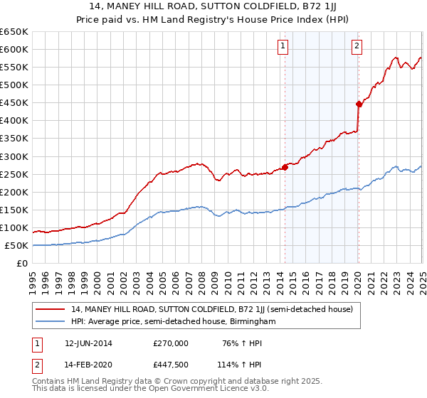 14, MANEY HILL ROAD, SUTTON COLDFIELD, B72 1JJ: Price paid vs HM Land Registry's House Price Index