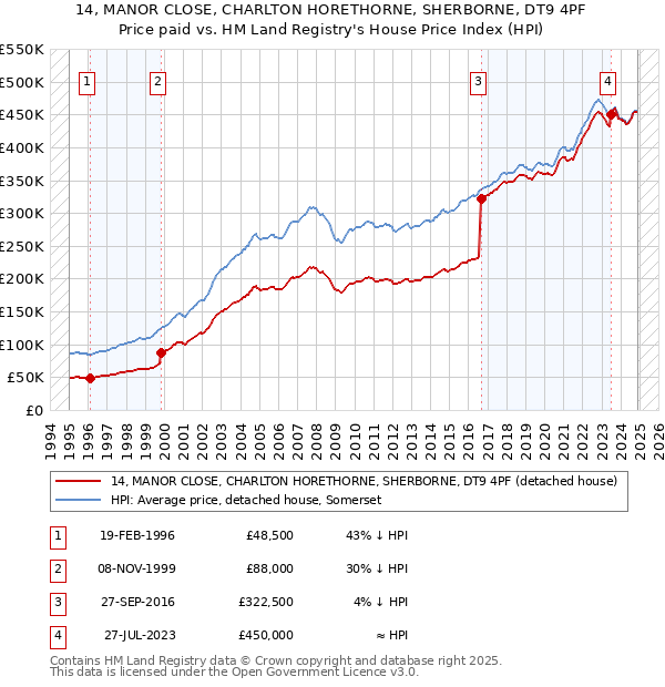 14, MANOR CLOSE, CHARLTON HORETHORNE, SHERBORNE, DT9 4PF: Price paid vs HM Land Registry's House Price Index