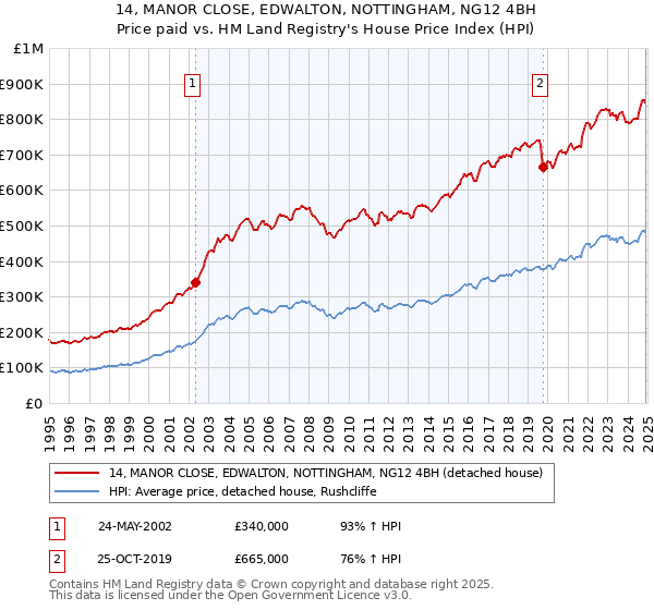 14, MANOR CLOSE, EDWALTON, NOTTINGHAM, NG12 4BH: Price paid vs HM Land Registry's House Price Index