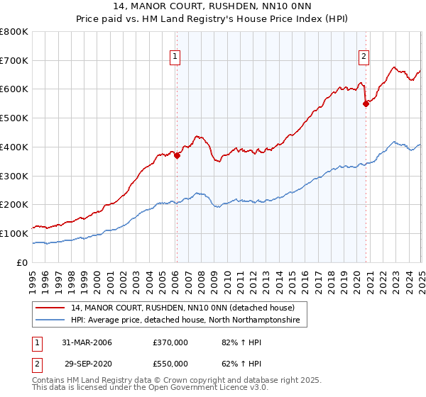 14, MANOR COURT, RUSHDEN, NN10 0NN: Price paid vs HM Land Registry's House Price Index