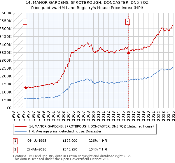 14, MANOR GARDENS, SPROTBROUGH, DONCASTER, DN5 7QZ: Price paid vs HM Land Registry's House Price Index