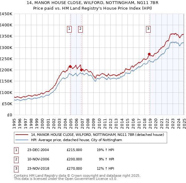 14, MANOR HOUSE CLOSE, WILFORD, NOTTINGHAM, NG11 7BR: Price paid vs HM Land Registry's House Price Index