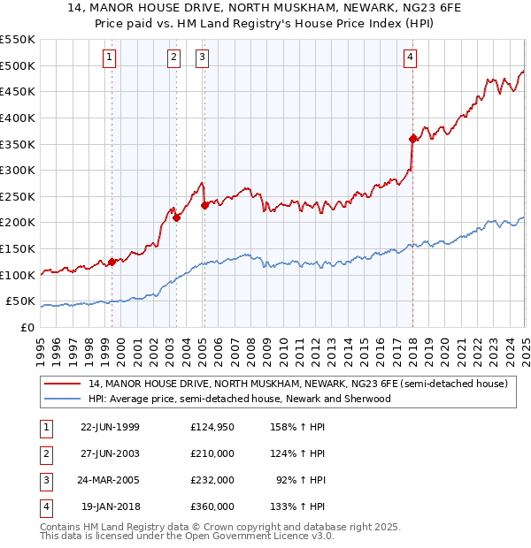 14, MANOR HOUSE DRIVE, NORTH MUSKHAM, NEWARK, NG23 6FE: Price paid vs HM Land Registry's House Price Index