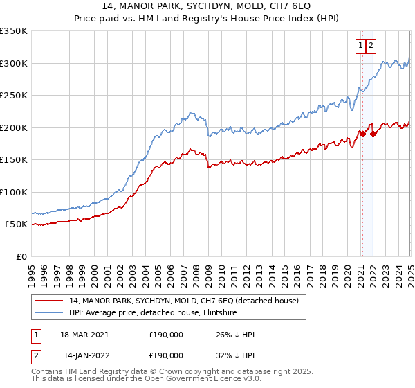 14, MANOR PARK, SYCHDYN, MOLD, CH7 6EQ: Price paid vs HM Land Registry's House Price Index