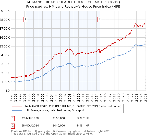 14, MANOR ROAD, CHEADLE HULME, CHEADLE, SK8 7DQ: Price paid vs HM Land Registry's House Price Index
