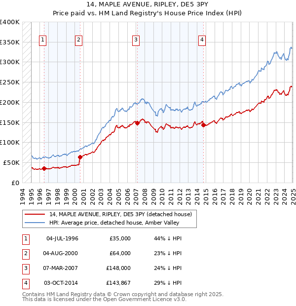 14, MAPLE AVENUE, RIPLEY, DE5 3PY: Price paid vs HM Land Registry's House Price Index