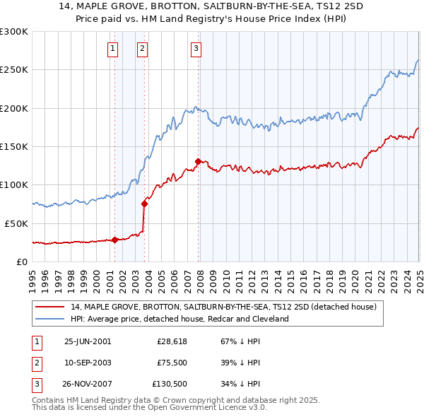 14, MAPLE GROVE, BROTTON, SALTBURN-BY-THE-SEA, TS12 2SD: Price paid vs HM Land Registry's House Price Index