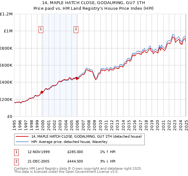 14, MAPLE HATCH CLOSE, GODALMING, GU7 1TH: Price paid vs HM Land Registry's House Price Index