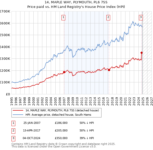 14, MAPLE WAY, PLYMOUTH, PL6 7SS: Price paid vs HM Land Registry's House Price Index