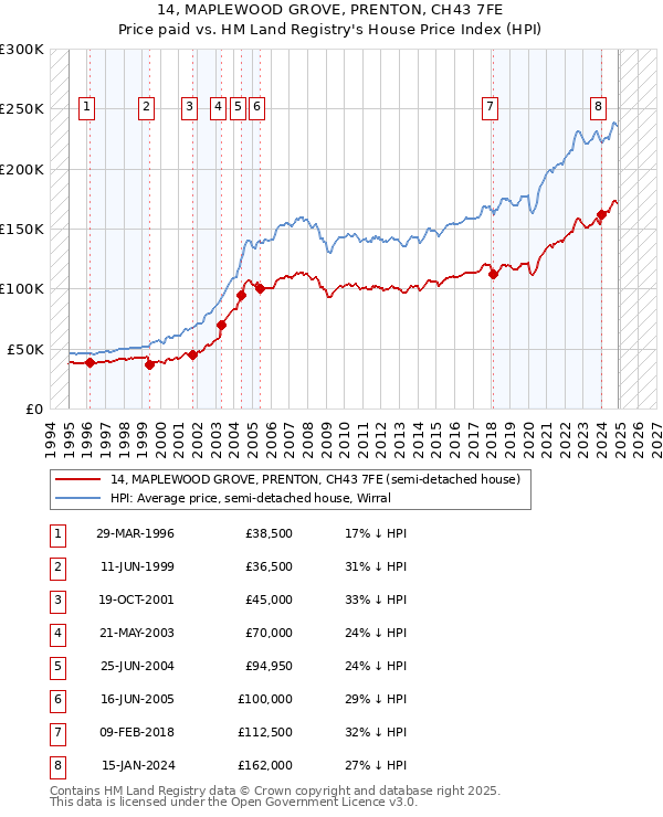 14, MAPLEWOOD GROVE, PRENTON, CH43 7FE: Price paid vs HM Land Registry's House Price Index