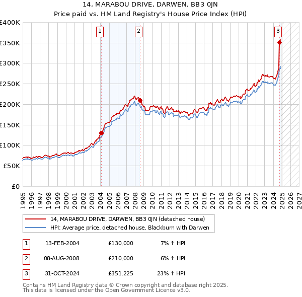 14, MARABOU DRIVE, DARWEN, BB3 0JN: Price paid vs HM Land Registry's House Price Index