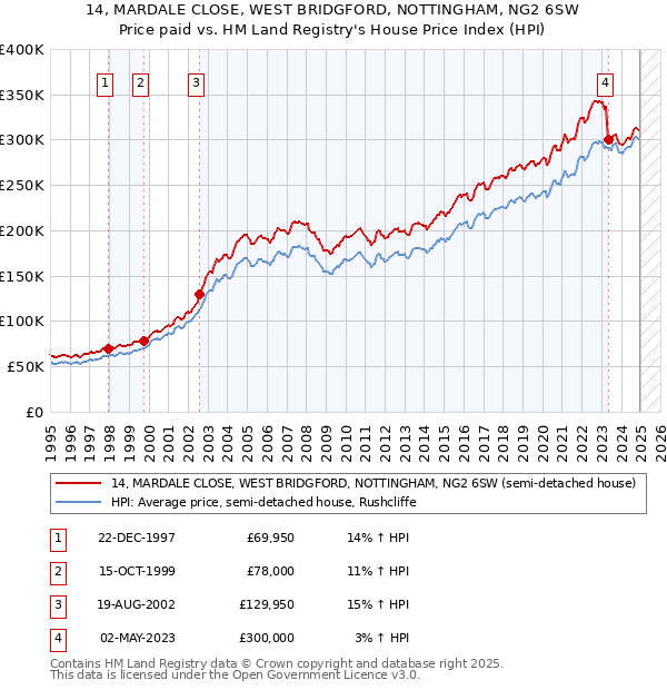 14, MARDALE CLOSE, WEST BRIDGFORD, NOTTINGHAM, NG2 6SW: Price paid vs HM Land Registry's House Price Index