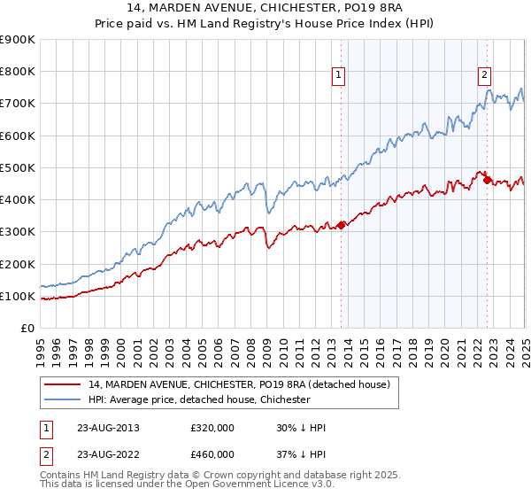 14, MARDEN AVENUE, CHICHESTER, PO19 8RA: Price paid vs HM Land Registry's House Price Index