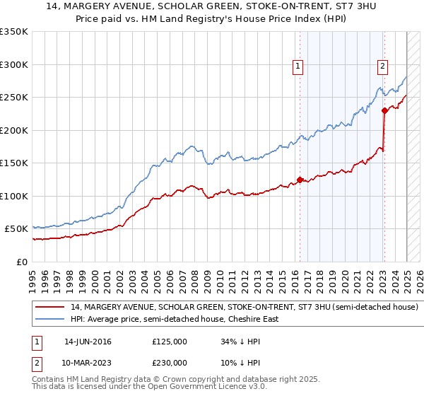 14, MARGERY AVENUE, SCHOLAR GREEN, STOKE-ON-TRENT, ST7 3HU: Price paid vs HM Land Registry's House Price Index