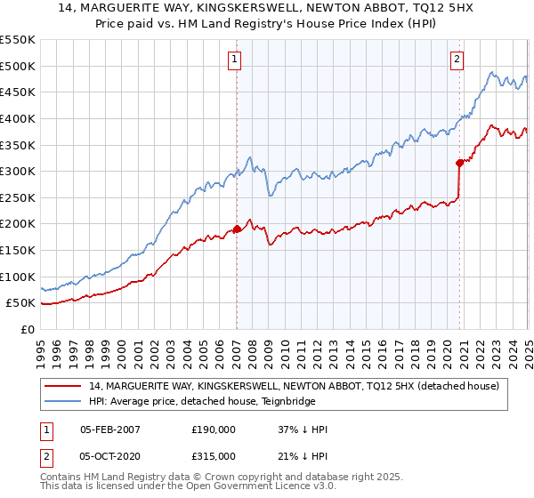 14, MARGUERITE WAY, KINGSKERSWELL, NEWTON ABBOT, TQ12 5HX: Price paid vs HM Land Registry's House Price Index
