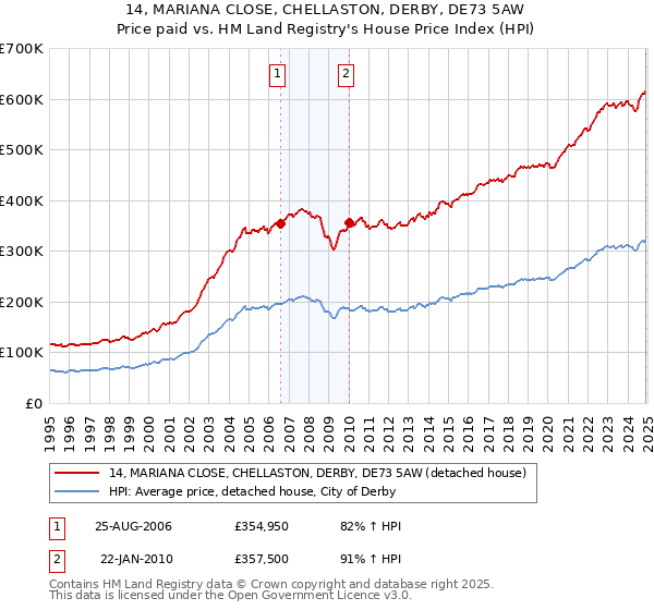 14, MARIANA CLOSE, CHELLASTON, DERBY, DE73 5AW: Price paid vs HM Land Registry's House Price Index