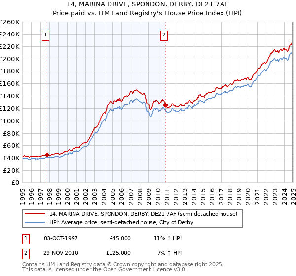 14, MARINA DRIVE, SPONDON, DERBY, DE21 7AF: Price paid vs HM Land Registry's House Price Index