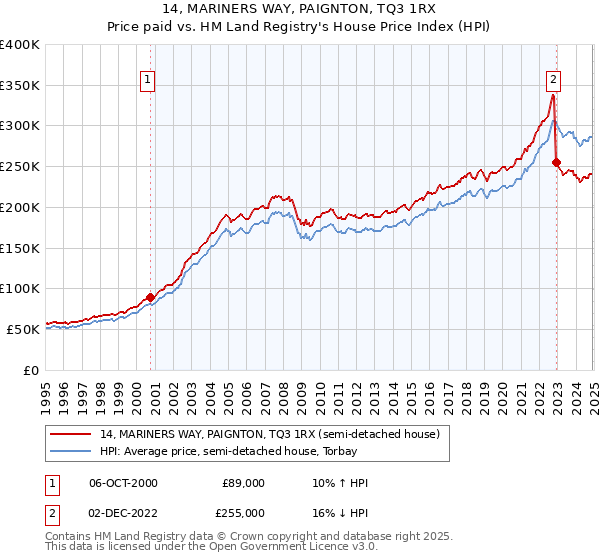 14, MARINERS WAY, PAIGNTON, TQ3 1RX: Price paid vs HM Land Registry's House Price Index