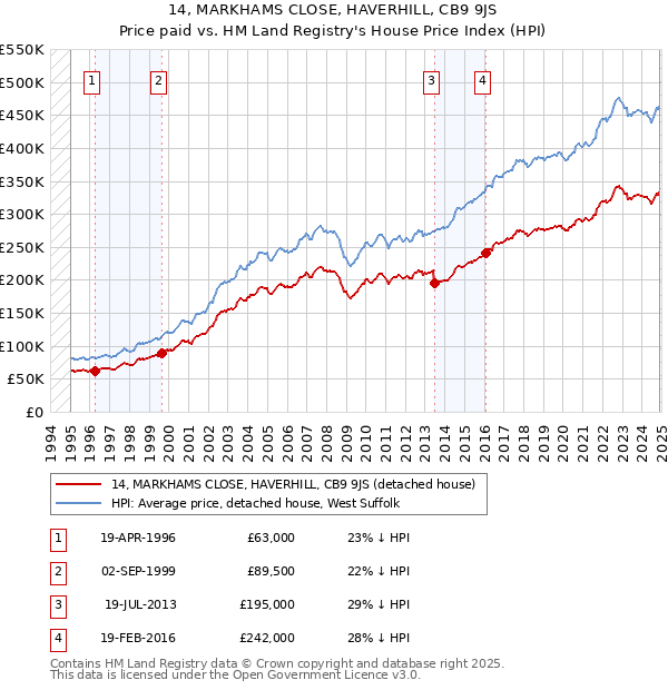 14, MARKHAMS CLOSE, HAVERHILL, CB9 9JS: Price paid vs HM Land Registry's House Price Index