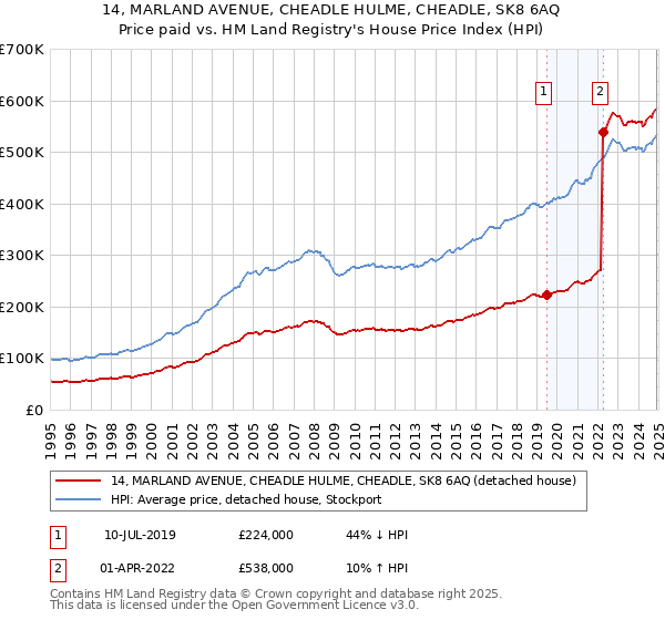 14, MARLAND AVENUE, CHEADLE HULME, CHEADLE, SK8 6AQ: Price paid vs HM Land Registry's House Price Index