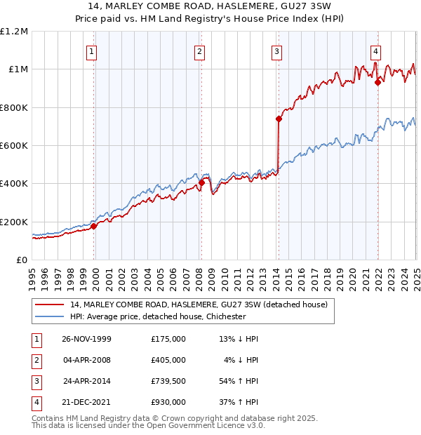 14, MARLEY COMBE ROAD, HASLEMERE, GU27 3SW: Price paid vs HM Land Registry's House Price Index