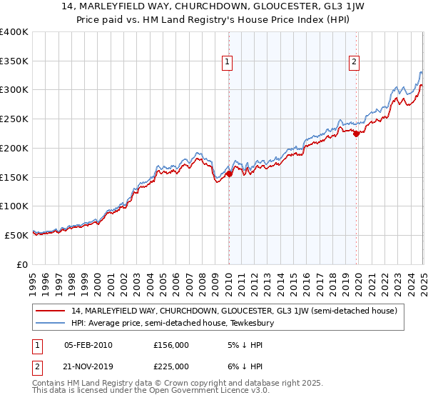 14, MARLEYFIELD WAY, CHURCHDOWN, GLOUCESTER, GL3 1JW: Price paid vs HM Land Registry's House Price Index