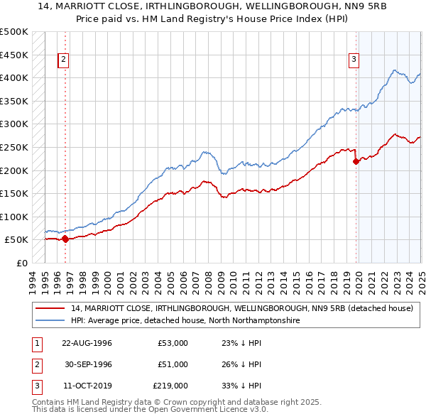 14, MARRIOTT CLOSE, IRTHLINGBOROUGH, WELLINGBOROUGH, NN9 5RB: Price paid vs HM Land Registry's House Price Index