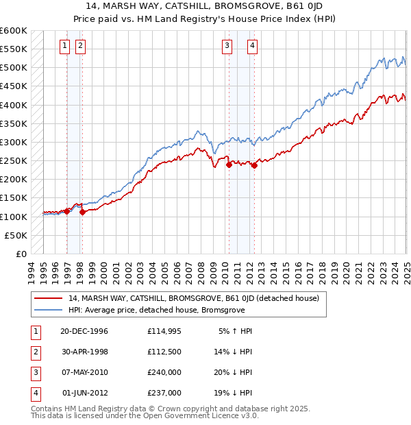 14, MARSH WAY, CATSHILL, BROMSGROVE, B61 0JD: Price paid vs HM Land Registry's House Price Index