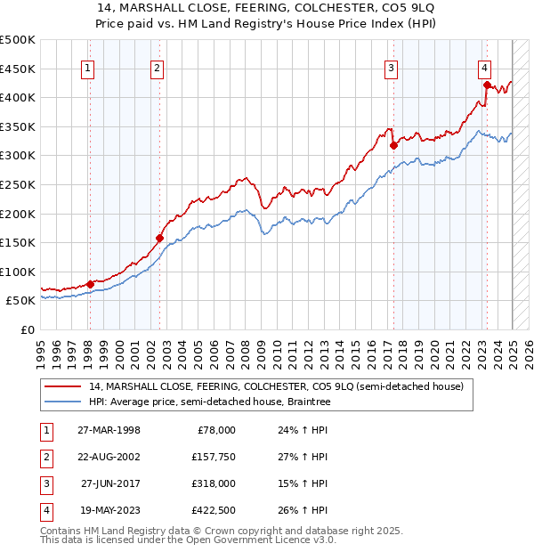 14, MARSHALL CLOSE, FEERING, COLCHESTER, CO5 9LQ: Price paid vs HM Land Registry's House Price Index