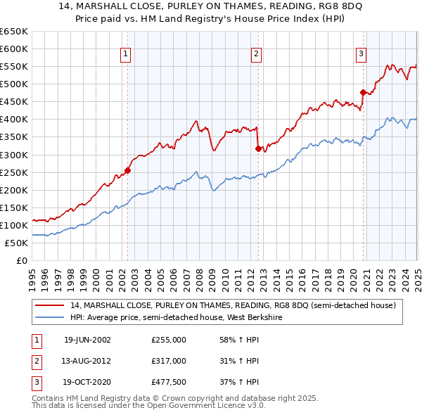 14, MARSHALL CLOSE, PURLEY ON THAMES, READING, RG8 8DQ: Price paid vs HM Land Registry's House Price Index