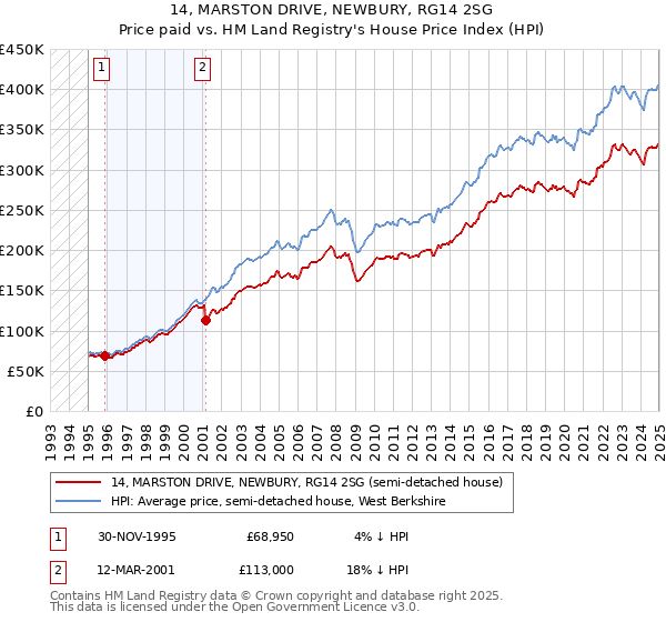 14, MARSTON DRIVE, NEWBURY, RG14 2SG: Price paid vs HM Land Registry's House Price Index