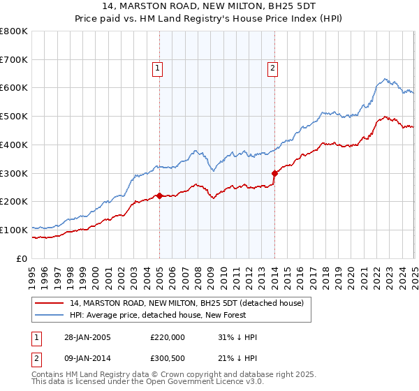 14, MARSTON ROAD, NEW MILTON, BH25 5DT: Price paid vs HM Land Registry's House Price Index