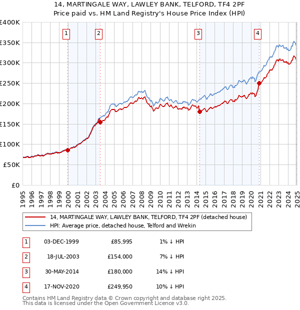 14, MARTINGALE WAY, LAWLEY BANK, TELFORD, TF4 2PF: Price paid vs HM Land Registry's House Price Index