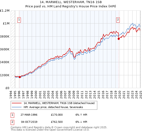 14, MARWELL, WESTERHAM, TN16 1SB: Price paid vs HM Land Registry's House Price Index