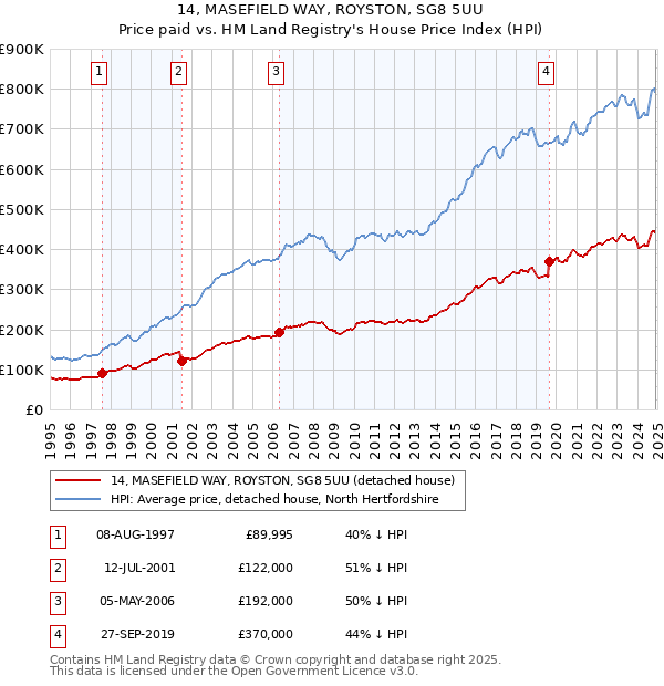 14, MASEFIELD WAY, ROYSTON, SG8 5UU: Price paid vs HM Land Registry's House Price Index
