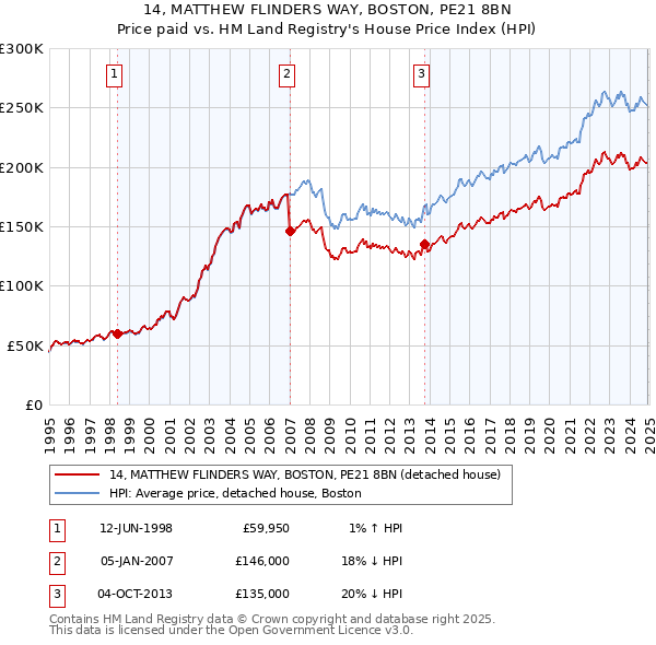 14, MATTHEW FLINDERS WAY, BOSTON, PE21 8BN: Price paid vs HM Land Registry's House Price Index
