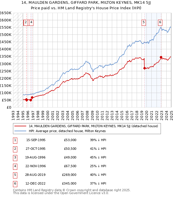 14, MAULDEN GARDENS, GIFFARD PARK, MILTON KEYNES, MK14 5JJ: Price paid vs HM Land Registry's House Price Index