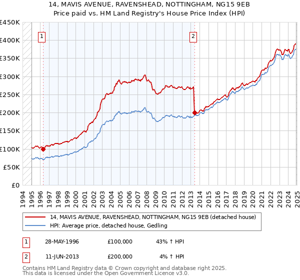 14, MAVIS AVENUE, RAVENSHEAD, NOTTINGHAM, NG15 9EB: Price paid vs HM Land Registry's House Price Index