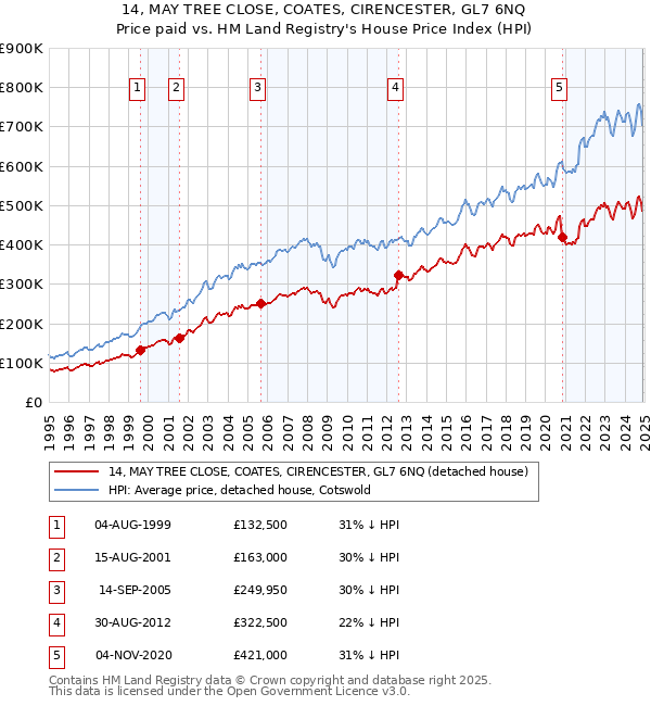 14, MAY TREE CLOSE, COATES, CIRENCESTER, GL7 6NQ: Price paid vs HM Land Registry's House Price Index