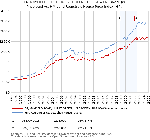 14, MAYFIELD ROAD, HURST GREEN, HALESOWEN, B62 9QW: Price paid vs HM Land Registry's House Price Index