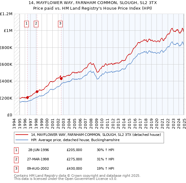 14, MAYFLOWER WAY, FARNHAM COMMON, SLOUGH, SL2 3TX: Price paid vs HM Land Registry's House Price Index