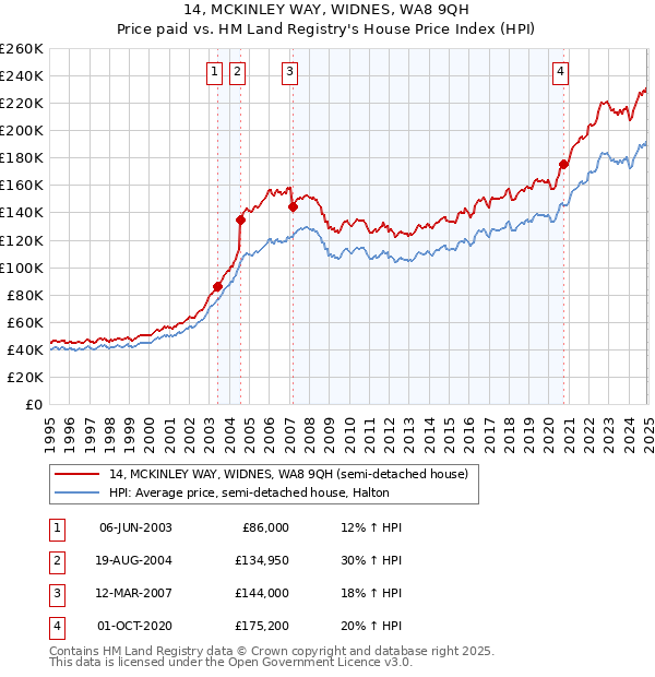14, MCKINLEY WAY, WIDNES, WA8 9QH: Price paid vs HM Land Registry's House Price Index